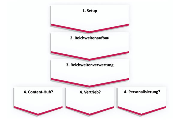 PLAN D: Aufbau und Nutzung digitaler Reichweite | trurnit GmbH